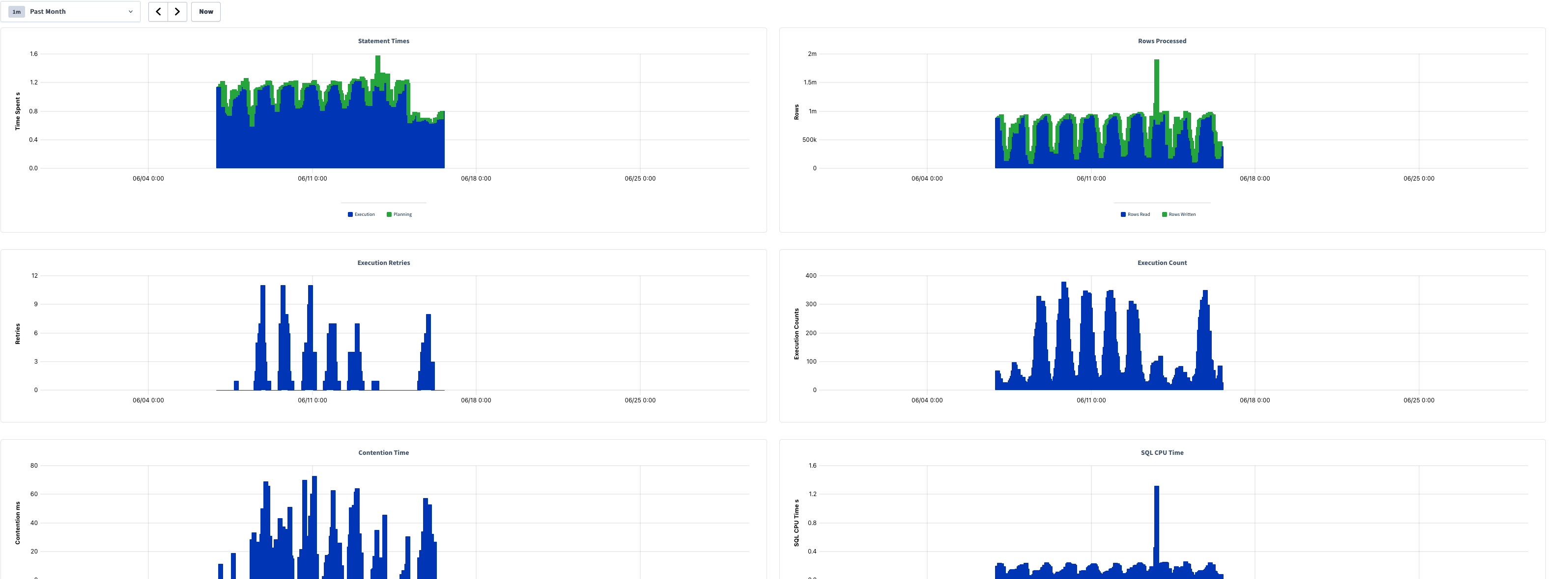 Statement charts